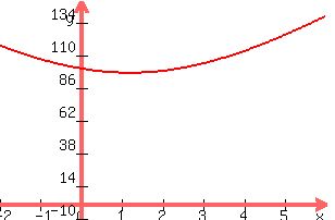 +graph%28+300%2C+200%2C+-2%2C+6%2C+-10%2C+150%2C+sqrt%28425x%5E2-1000x%2B10000%29%29+