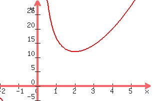 +graph%28+300%2C+200%2C+-2%2C+6%2C+-5%2C+30%2C+x%5E2%2B%2816%2Fx%29%29+