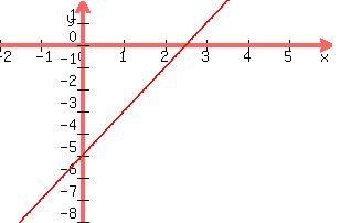 +graph%28+300%2C+200%2C+-2%2C+6%2C+-8%2C+2%2C+2x-5%29+