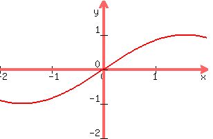 +graph%28+300%2C+200%2C+-2.0%2C+2.0%2C+-2%2C+2%2C+sin%28x%29+%29+