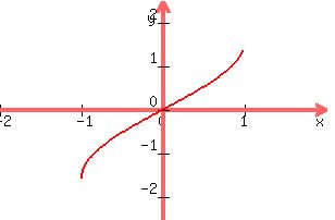 +graph%28+300%2C+200%2C+-2.0%2C+2.0%2C+-2.5%2C+2.5%2C+asin%28x%29+%29+