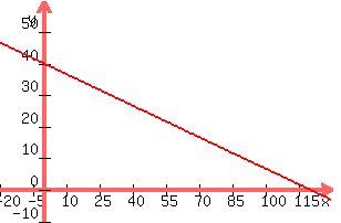 \"+graph%28+300%2C+200%2C+-20%2C+130%2C+-10%2C+60%2C+-.333x%2B40%29+\"