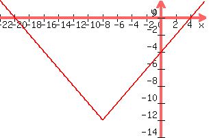 +graph%28+300%2C+200%2C+-22%2C+6%2C+-14%2C+2%2C+abs%28x%2B8%29-12%29+