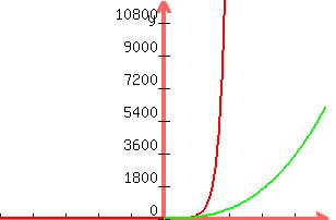 +graph%28+300%2C+200%2C+-25%2C+25%2C+0%2C+12000%2C+e%5Ex%2C+x%5Ee%29+