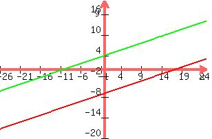 +graph%28+300%2C+200%2C+-26%2C+25%2C+-20%2C+20%2C+2x%2F5+-7%2C+2x%2F5+%2B4%29+