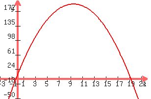 +graph%28+300%2C+200%2C+-3%2C+22%2C+-50%2C+200%2C+-2%2Ax%5E2+%2B+38%2Ax+%2B10%29+