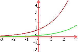 +graph%28+300%2C+200%2C+-3%2C+3%2C+-2%2C+5%2C+2%5Ex%2C+%281%2F5%292%5Ex%29+