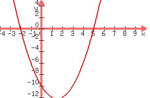 +graph%28+300%2C+200%2C+-4%2C+10%2C+-12%2C+5%2C+x%5E2-3x-10%29+