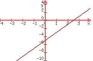 +graph%28+300%2C+200%2C+-4%2C+4%2C+-10%2C+5%2C+2x-5%29+
