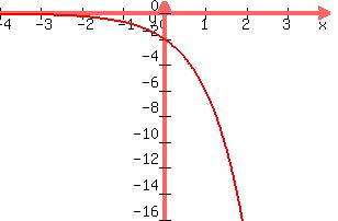 +graph%28+300%2C+200%2C+-4%2C+4%2C+-16%2C+1%2C+-2%2A%283%5Ex%29%29
