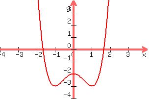 +graph%28+300%2C+200%2C+-4%2C+4%2C+-4%2C+4%2C+x%5E4-2x%5E2-2%29+