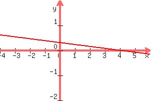+graph%28+300%2C+200%2C+-4%2C+6%2C+-2%2C+2%2C+%28-1%2F13%29x%2B%284%2F13%29%29+