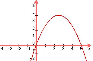 +graph%28+300%2C+200%2C+-4%2C+6%2C+-2%2C+6%2C+-.64x%5E2%2B3.2x%29+