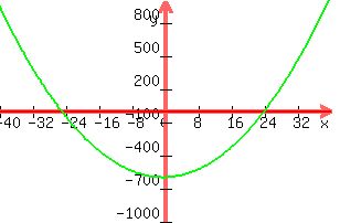 +graph%28+300%2C+200%2C+-40%2C+40%2C+-1000%2C+1000%2C+0%2C+x%5E2%2Bx-600%29+