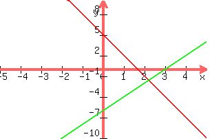 +graph%28+300%2C+200%2C+-5%2C+5%2C+-10%2C+10%2C+-3x%2B5%2C+2x-6%29+