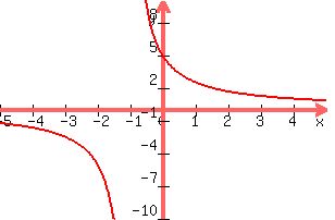 +graph%28+300%2C+200%2C+-5%2C+5%2C+-10%2C+10%2C+5%2F%28x%2B1%29%29+