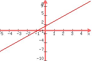 +graph%28+300%2C+200%2C+-5%2C+5%2C+-10%2C+10%2C+5x%2F3+%2B+4%2F3%29+