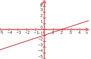 +graph%28+300%2C+200%2C+-5%2C+5%2C+-5%2C+5%2C+x%2F2+-1%29+