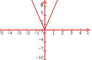 +graph%28+300%2C+200%2C+-5%2C5%2C+-10%2C+10%2C+7%2Aabs%28x%29%29+