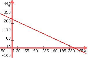 +graph%28+300%2C+200%2C+-50%2C+300%2C+-100%2C+500%2C+-1.2x%2B300%29+