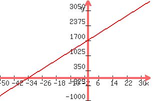 +graph%28+300%2C+200%2C+-50%2C+35%2C+-1000%2C+3500%2C+50x+%2B1700%29+