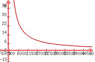 +graph%28+300%2C+200%2C+-5000%2C+50000%2C+-10%2C+45%2C+%28.17x+%2B+150000%29%2Fx+%29+