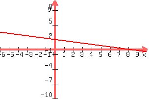 +graph%28+300%2C+200%2C+-6%2C+10%2C+-10%2C+10%2C+-x%2F4+%2B2%29+