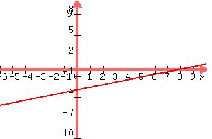 +graph%28+300%2C+200%2C+-6%2C+10%2C+-10%2C+10%2C+3x%2F8+-3%29+