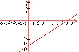 +graph%28+300%2C+200%2C+-6%2C+10%2C+-15%2C+10%2C+3x%2F2+-12%29+