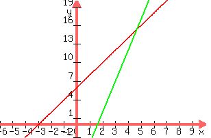 +graph%28+300%2C+200%2C+-6%2C+10%2C+-2%2C+20%2C+2x%2B6%2C+5x-8%29+