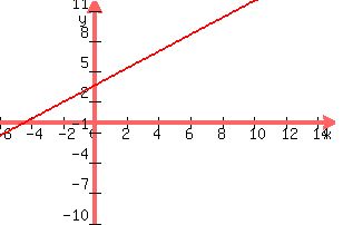 +graph%28+300%2C+200%2C+-6%2C+15%2C+-10%2C+12%2C+5x%2F6+%2B11%2F3%29+