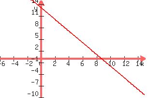 +graph%28+300%2C+200%2C+-6%2C+15%2C+-10%2C+15%2C+-1.5x+%2B13%29+