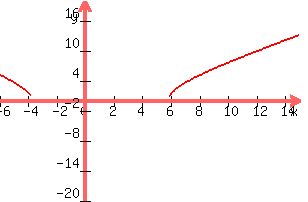 +graph%28+300%2C+200%2C+-6%2C+15%2C+-20%2C+20%2C+y+=+sqrt%28x%5E2+-2x+-22%29%29+
