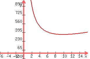 +graph%28+300%2C+200%2C+-6%2C+16%2C+-100%2C+1000%2C+18x%2B%281740%2Fx%29%29+