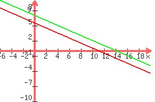+graph%28+300%2C+200%2C+-6%2C+20%2C+-10%2C+10%2C+-x%2F2+%2B11%2F2%2C+-x%2F2+%2B7%29+