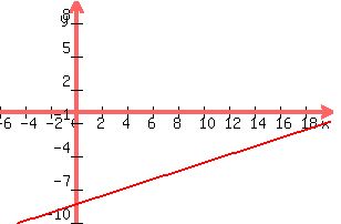 +graph%28+300%2C+200%2C+-6%2C+20%2C+-10%2C+10%2C3x%2F8+-67%2F8%29+