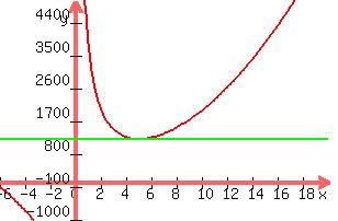 +graph%28+300%2C+200%2C+-6%2C+20%2C+-1000%2C+5000%2C+16x%5E2%2B%284000%2Fx%29%2C+1200%29+