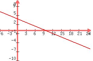 +graph%28+300%2C+200%2C+-6%2C+25%2C+-10%2C+10%2C+-2x%2F5+%2B19%2F5%29+
