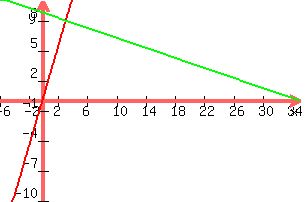 +graph%28+300%2C+200%2C+-6%2C+35%2C+-10%2C+10%2C+5x%2F2+%2B1%2F2%2C+-x%2F4+%2B35%2F4%29+