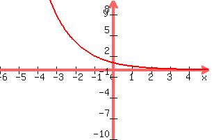 +graph%28+300%2C+200%2C+-6%2C+5%2C+-10%2C+10%2C+%281%2F2%29%5Ex%29+