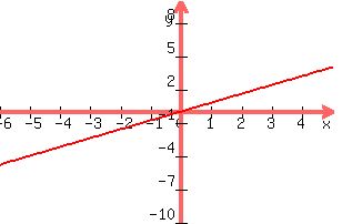 +graph%28+300%2C+200%2C+-6%2C+5%2C+-10%2C+10%2C+%284%2F5%29x%29+