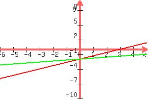 +graph%28+300%2C+200%2C+-6%2C+5%2C+-10%2C+10%2C+%284x-12%29%2F6%2C+%28x-10%29%2F5%29+
