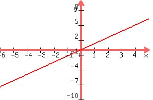 +graph%28+300%2C+200%2C+-6%2C+5%2C+-10%2C+10%2C+%285%2F4%29x%29+