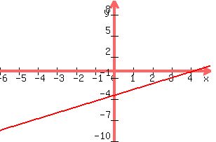 +graph%28+300%2C+200%2C+-6%2C+5%2C+-10%2C+10%2C+%285%2F6%29x-21%2F6%29+
