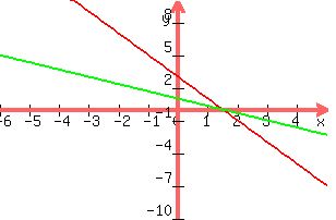 +graph%28+300%2C+200%2C+-6%2C+5%2C+-10%2C+10%2C+-2x+%2B3%2C+-2x%2F3+%2B1%29