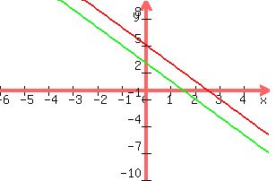 +graph%28+300%2C+200%2C+-6%2C+5%2C+-10%2C+10%2C+-2x+%2B5%2C+-2x+%2B3%29+