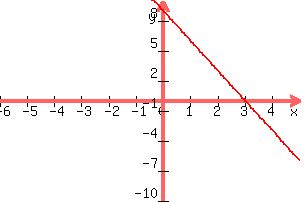 +graph%28+300%2C+200%2C+-6%2C+5%2C+-10%2C+10%2C+-3x%2B9%29+