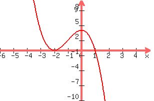+graph%28+300%2C+200%2C+-6%2C+5%2C+-10%2C+10%2C+-x%5E3+-3x%5E2+%2B4%29+