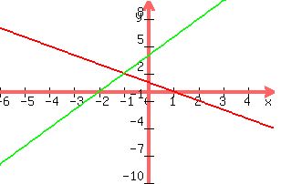 +graph%28+300%2C+200%2C+-6%2C+5%2C+-10%2C+10%2C+-x+%2B1%2C+2x+%2B4%29+