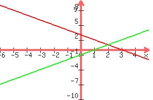+graph%28+300%2C+200%2C+-6%2C+5%2C+-10%2C+10%2C+-x+%2B3%2C+x+-1%29+